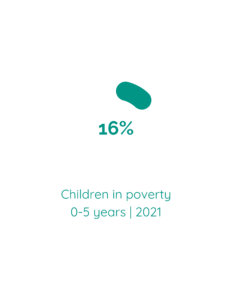 (16%). Children in poverty 0-5 years. (2021)