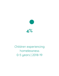 (4%) Children experiencing homelessness.