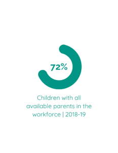 72% of children have all available parents in the workforce.