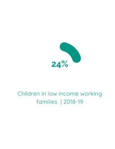 Children in low income families (24%)